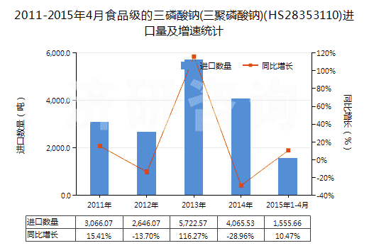 2011-2015年4月食品級(jí)的三磷酸鈉(三聚磷酸鈉)(HS28353110)進(jìn)口量及增速統(tǒng)計(jì) 2011-2015年4月食品級(jí)的三磷酸鈉(三聚磷酸鈉)(HS28353110)進(jìn)口量及增速統(tǒng)計(jì)